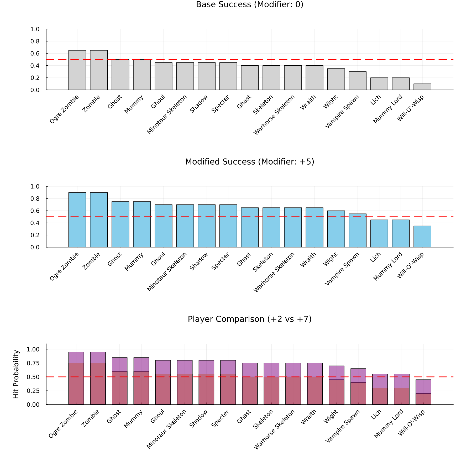 Dashboard showing hit probability across undead monsters for different player modifiers