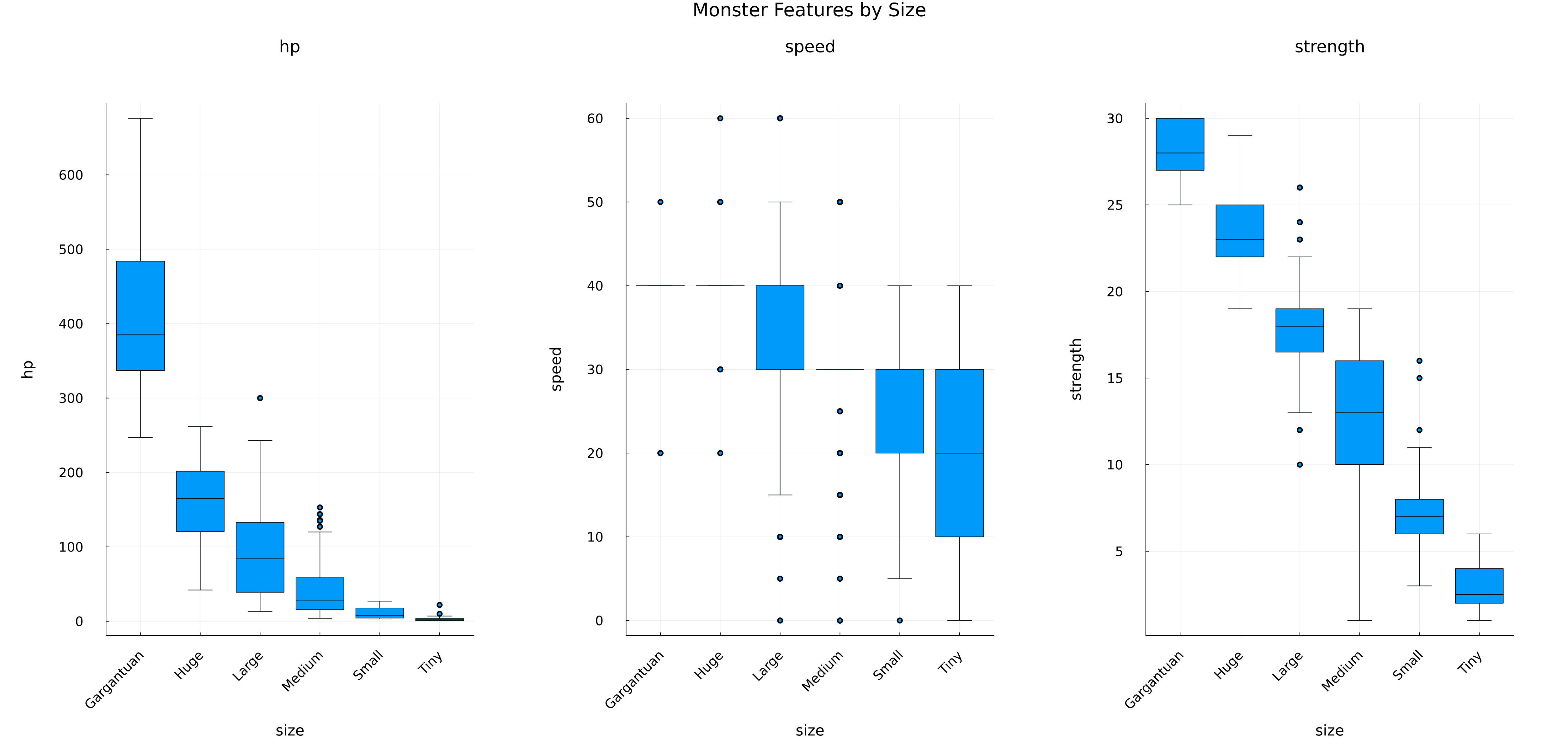 Boxplots of HP, speed, and strength by monster size