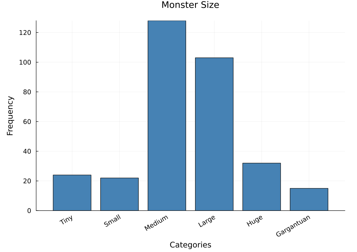 Bar chart showing monster size frequency distribution