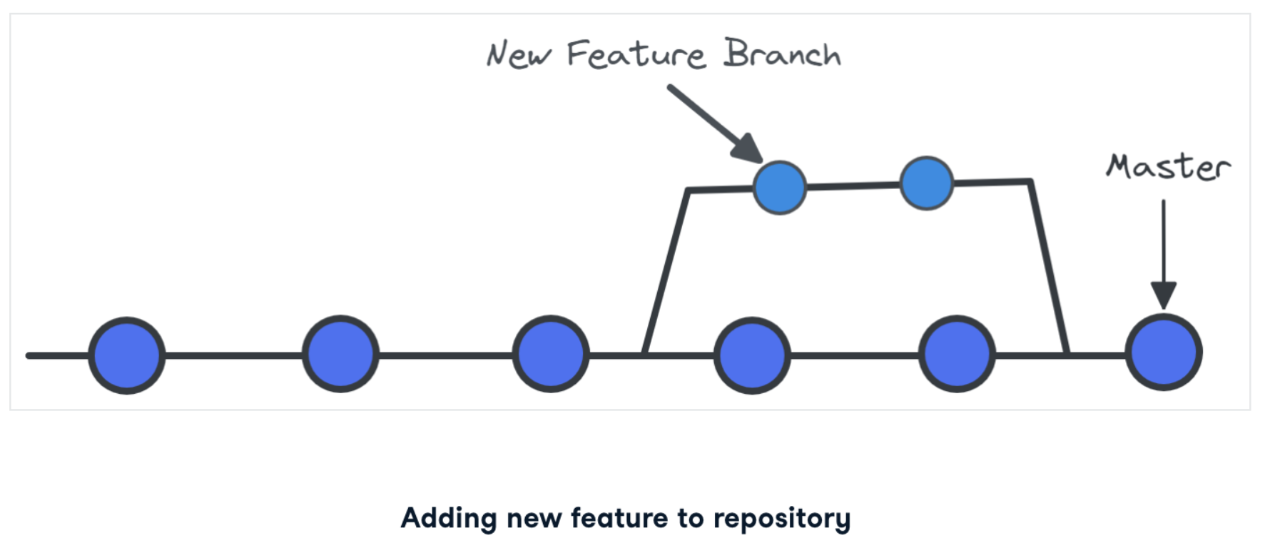 Branches in git