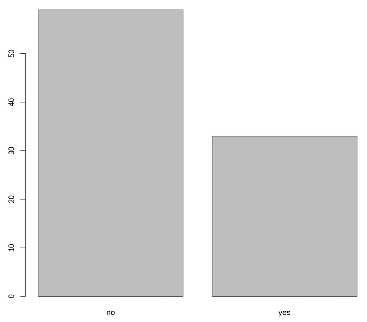 Bar plot with two bars